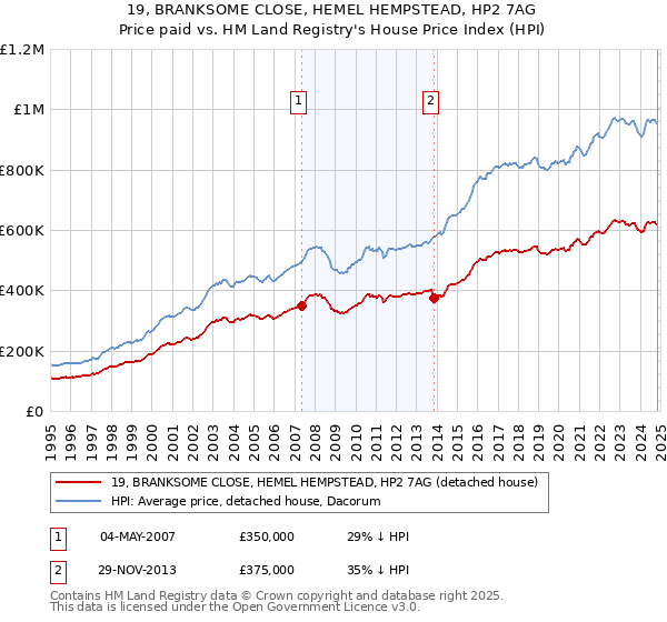 19, BRANKSOME CLOSE, HEMEL HEMPSTEAD, HP2 7AG: Price paid vs HM Land Registry's House Price Index