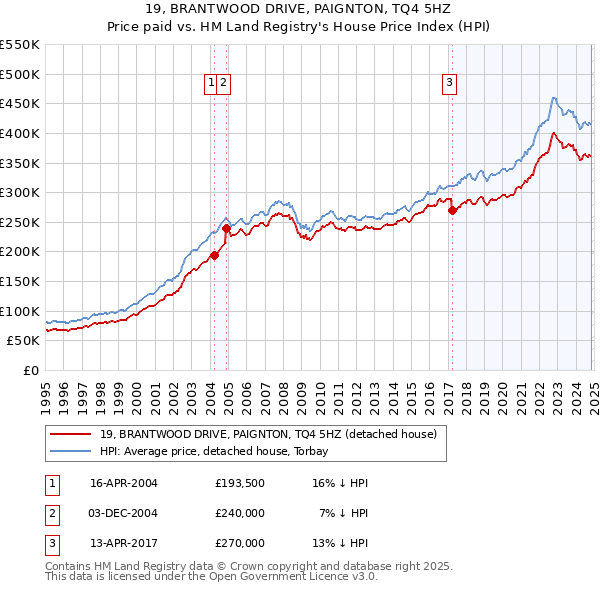 19, BRANTWOOD DRIVE, PAIGNTON, TQ4 5HZ: Price paid vs HM Land Registry's House Price Index