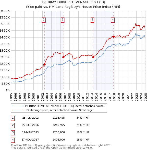 19, BRAY DRIVE, STEVENAGE, SG1 6DJ: Price paid vs HM Land Registry's House Price Index