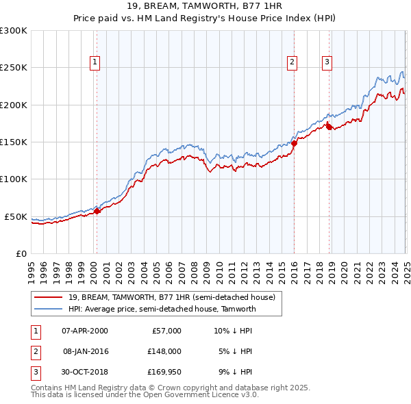 19, BREAM, TAMWORTH, B77 1HR: Price paid vs HM Land Registry's House Price Index