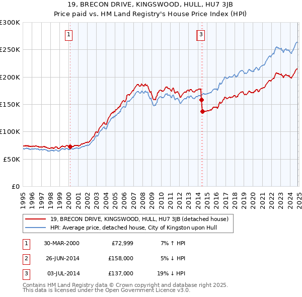 19, BRECON DRIVE, KINGSWOOD, HULL, HU7 3JB: Price paid vs HM Land Registry's House Price Index