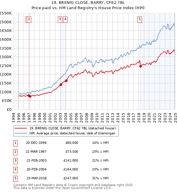 19, BRENIG CLOSE, BARRY, CF62 7BL: Price paid vs HM Land Registry's House Price Index