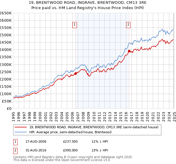 19, BRENTWOOD ROAD, INGRAVE, BRENTWOOD, CM13 3RE: Price paid vs HM Land Registry's House Price Index