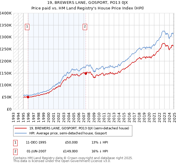 19, BREWERS LANE, GOSPORT, PO13 0JX: Price paid vs HM Land Registry's House Price Index