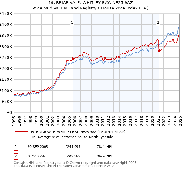 19, BRIAR VALE, WHITLEY BAY, NE25 9AZ: Price paid vs HM Land Registry's House Price Index