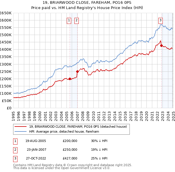 19, BRIARWOOD CLOSE, FAREHAM, PO16 0PS: Price paid vs HM Land Registry's House Price Index