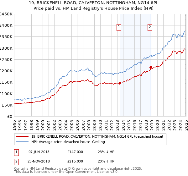 19, BRICKENELL ROAD, CALVERTON, NOTTINGHAM, NG14 6PL: Price paid vs HM Land Registry's House Price Index