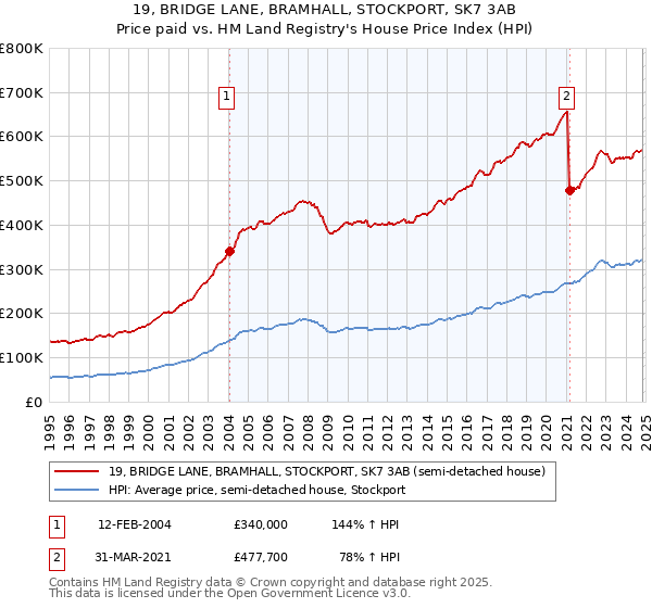 19, BRIDGE LANE, BRAMHALL, STOCKPORT, SK7 3AB: Price paid vs HM Land Registry's House Price Index