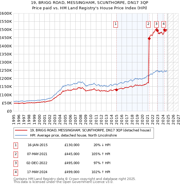 19, BRIGG ROAD, MESSINGHAM, SCUNTHORPE, DN17 3QP: Price paid vs HM Land Registry's House Price Index