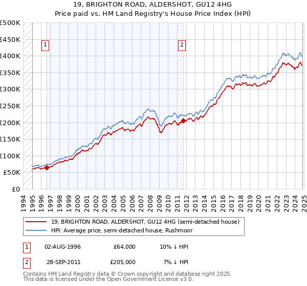 19, BRIGHTON ROAD, ALDERSHOT, GU12 4HG: Price paid vs HM Land Registry's House Price Index