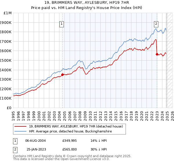 19, BRIMMERS WAY, AYLESBURY, HP19 7HR: Price paid vs HM Land Registry's House Price Index