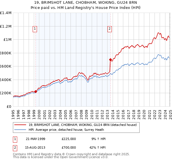 19, BRIMSHOT LANE, CHOBHAM, WOKING, GU24 8RN: Price paid vs HM Land Registry's House Price Index