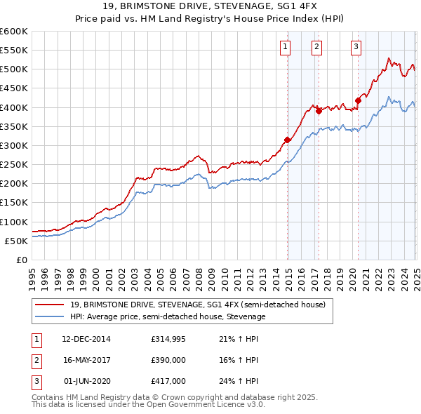 19, BRIMSTONE DRIVE, STEVENAGE, SG1 4FX: Price paid vs HM Land Registry's House Price Index