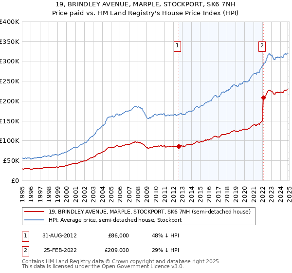 19, BRINDLEY AVENUE, MARPLE, STOCKPORT, SK6 7NH: Price paid vs HM Land Registry's House Price Index