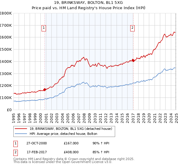 19, BRINKSWAY, BOLTON, BL1 5XG: Price paid vs HM Land Registry's House Price Index