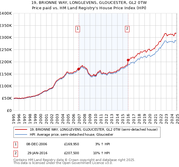 19, BRIONNE WAY, LONGLEVENS, GLOUCESTER, GL2 0TW: Price paid vs HM Land Registry's House Price Index