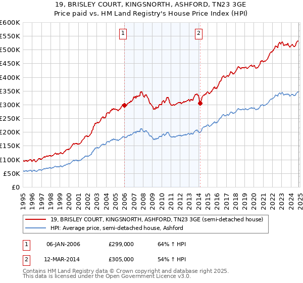 19, BRISLEY COURT, KINGSNORTH, ASHFORD, TN23 3GE: Price paid vs HM Land Registry's House Price Index