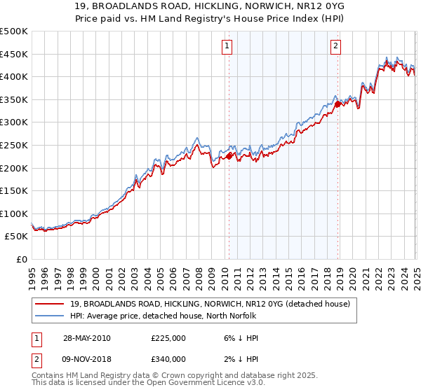 19, BROADLANDS ROAD, HICKLING, NORWICH, NR12 0YG: Price paid vs HM Land Registry's House Price Index