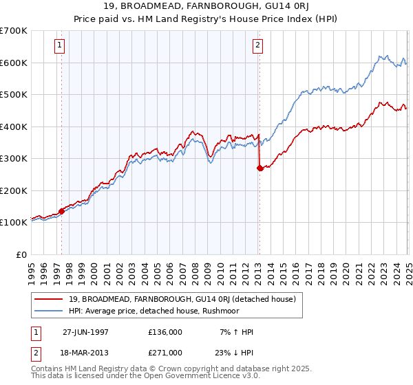 19, BROADMEAD, FARNBOROUGH, GU14 0RJ: Price paid vs HM Land Registry's House Price Index