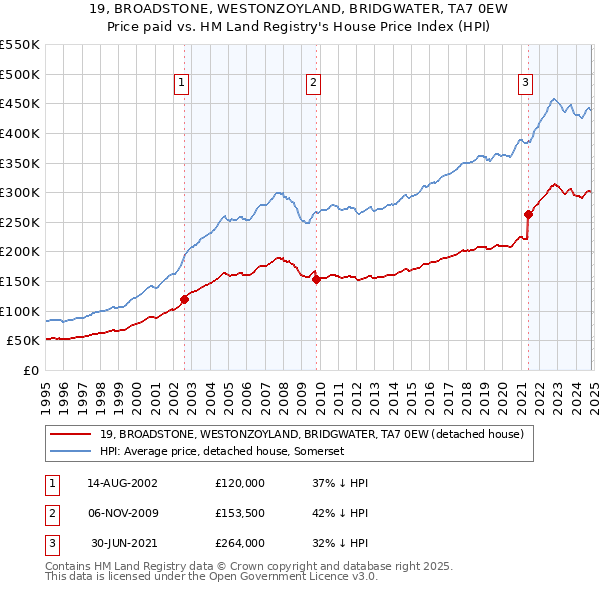 19, BROADSTONE, WESTONZOYLAND, BRIDGWATER, TA7 0EW: Price paid vs HM Land Registry's House Price Index