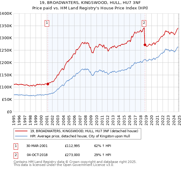 19, BROADWATERS, KINGSWOOD, HULL, HU7 3NF: Price paid vs HM Land Registry's House Price Index