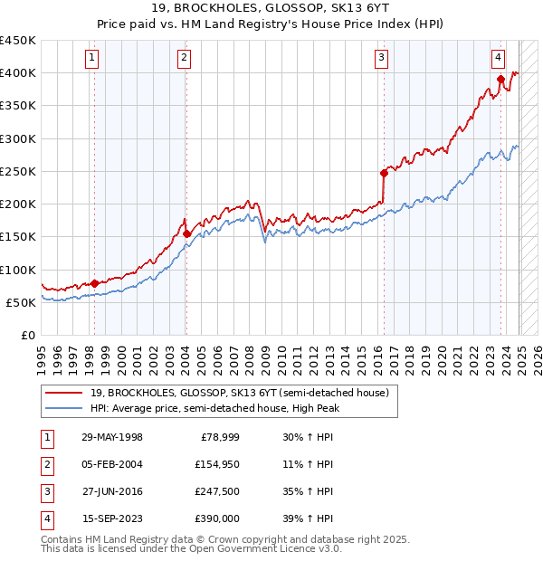 19, BROCKHOLES, GLOSSOP, SK13 6YT: Price paid vs HM Land Registry's House Price Index