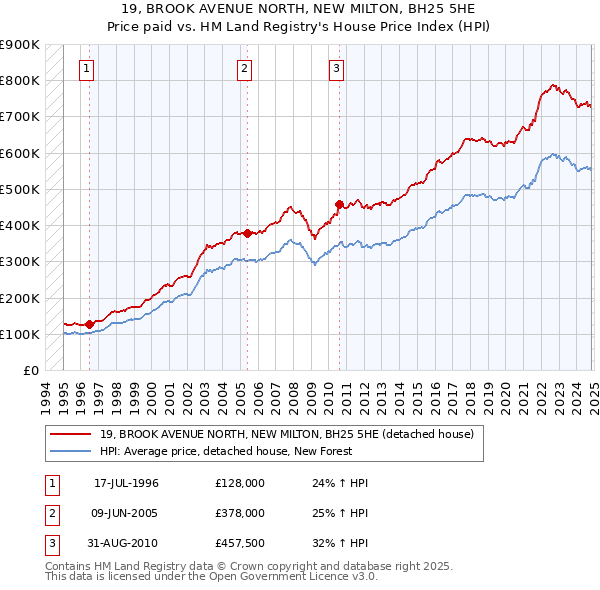 19, BROOK AVENUE NORTH, NEW MILTON, BH25 5HE: Price paid vs HM Land Registry's House Price Index