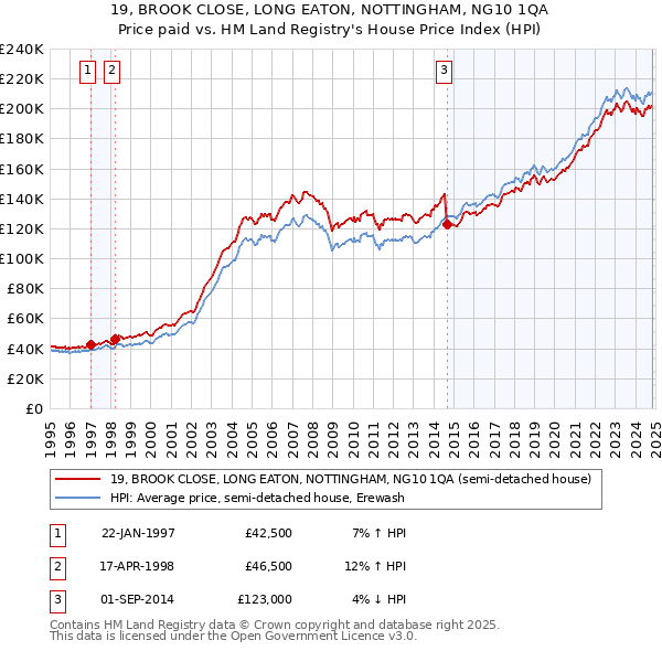 19, BROOK CLOSE, LONG EATON, NOTTINGHAM, NG10 1QA: Price paid vs HM Land Registry's House Price Index