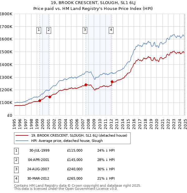 19, BROOK CRESCENT, SLOUGH, SL1 6LJ: Price paid vs HM Land Registry's House Price Index