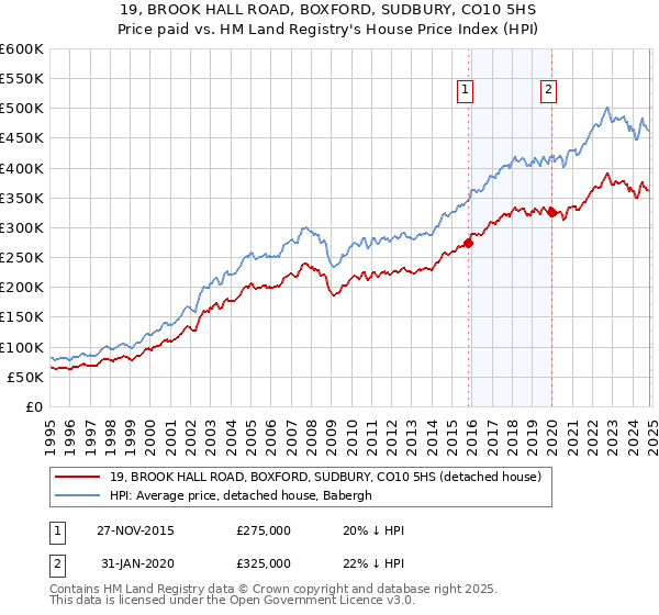 19, BROOK HALL ROAD, BOXFORD, SUDBURY, CO10 5HS: Price paid vs HM Land Registry's House Price Index