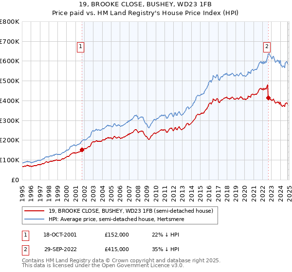 19, BROOKE CLOSE, BUSHEY, WD23 1FB: Price paid vs HM Land Registry's House Price Index