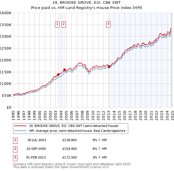 19, BROOKE GROVE, ELY, CB6 3WT: Price paid vs HM Land Registry's House Price Index