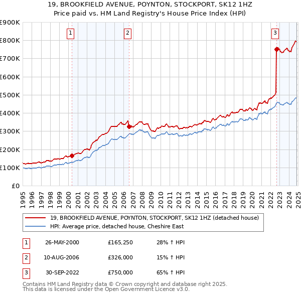 19, BROOKFIELD AVENUE, POYNTON, STOCKPORT, SK12 1HZ: Price paid vs HM Land Registry's House Price Index