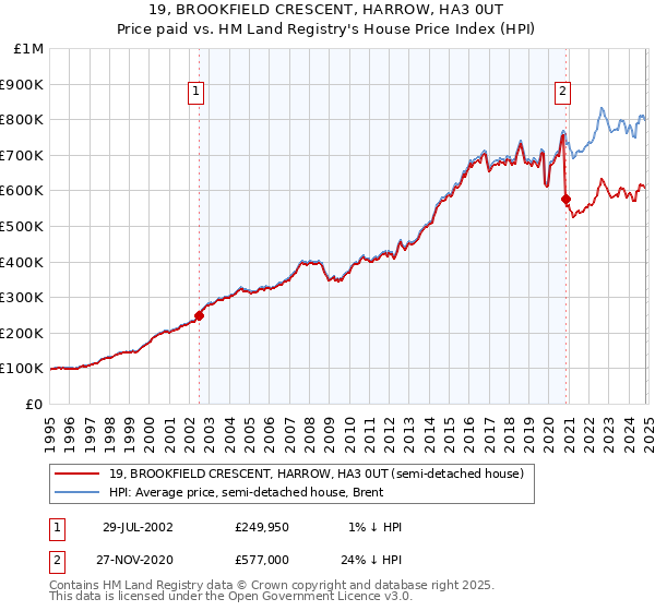 19, BROOKFIELD CRESCENT, HARROW, HA3 0UT: Price paid vs HM Land Registry's House Price Index