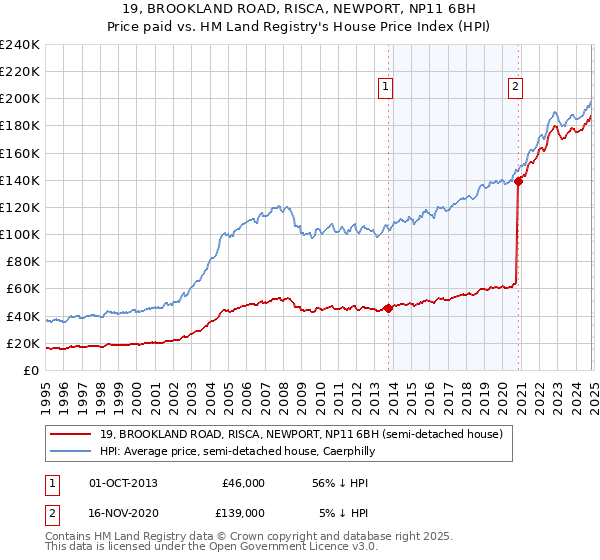 19, BROOKLAND ROAD, RISCA, NEWPORT, NP11 6BH: Price paid vs HM Land Registry's House Price Index