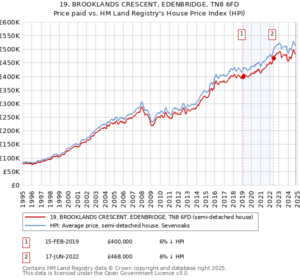 19, BROOKLANDS CRESCENT, EDENBRIDGE, TN8 6FD: Price paid vs HM Land Registry's House Price Index