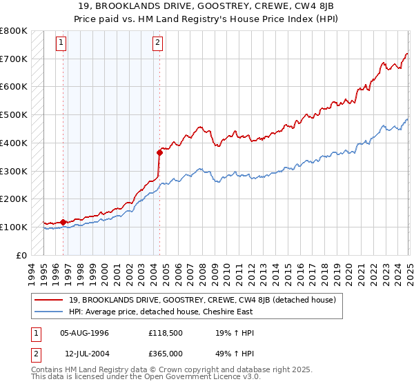 19, BROOKLANDS DRIVE, GOOSTREY, CREWE, CW4 8JB: Price paid vs HM Land Registry's House Price Index