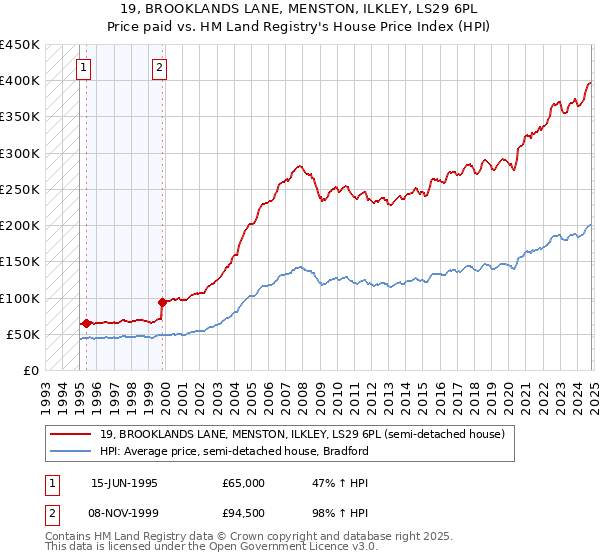 19, BROOKLANDS LANE, MENSTON, ILKLEY, LS29 6PL: Price paid vs HM Land Registry's House Price Index