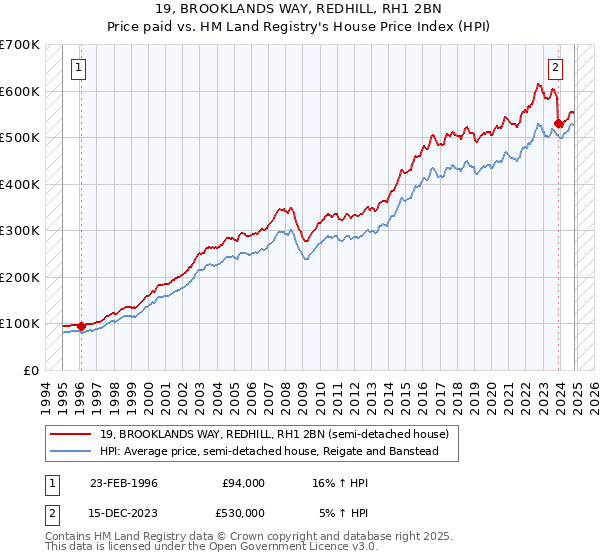 19, BROOKLANDS WAY, REDHILL, RH1 2BN: Price paid vs HM Land Registry's House Price Index