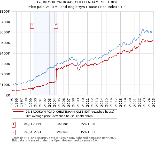 19, BROOKLYN ROAD, CHELTENHAM, GL51 8DT: Price paid vs HM Land Registry's House Price Index