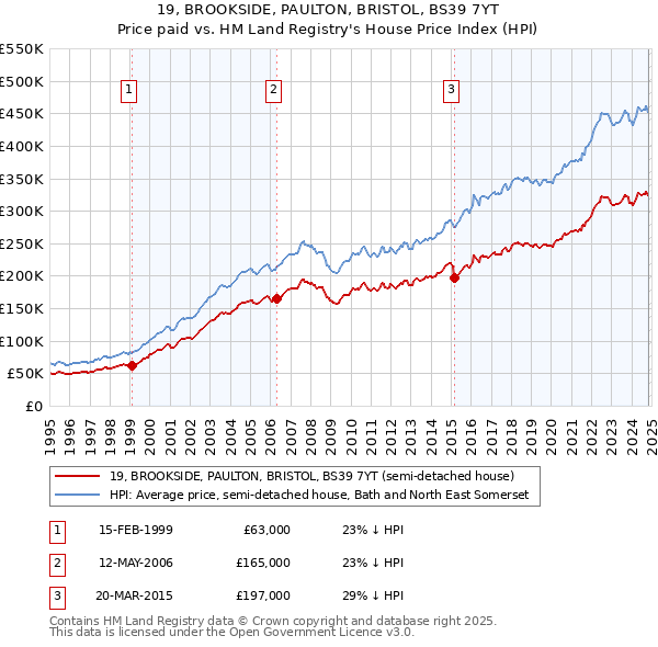 19, BROOKSIDE, PAULTON, BRISTOL, BS39 7YT: Price paid vs HM Land Registry's House Price Index