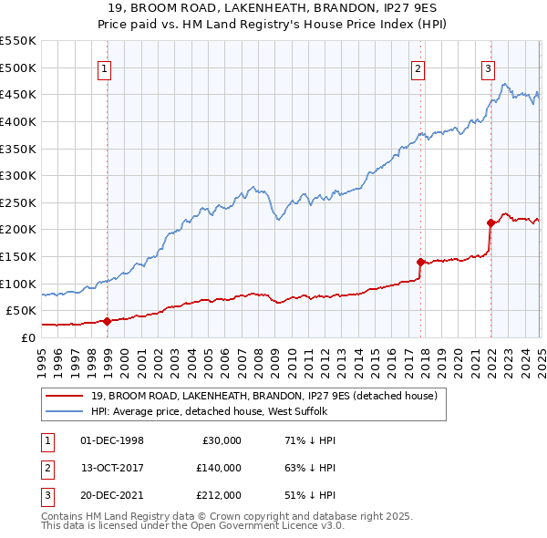 19, BROOM ROAD, LAKENHEATH, BRANDON, IP27 9ES: Price paid vs HM Land Registry's House Price Index