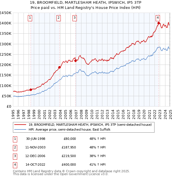 19, BROOMFIELD, MARTLESHAM HEATH, IPSWICH, IP5 3TP: Price paid vs HM Land Registry's House Price Index