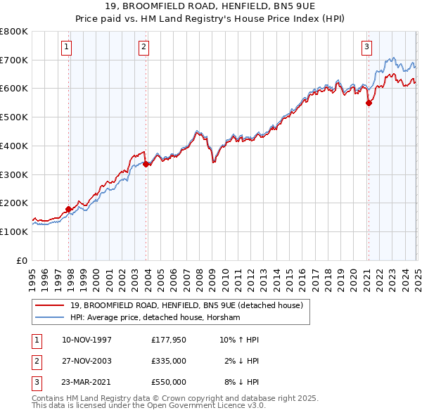 19, BROOMFIELD ROAD, HENFIELD, BN5 9UE: Price paid vs HM Land Registry's House Price Index