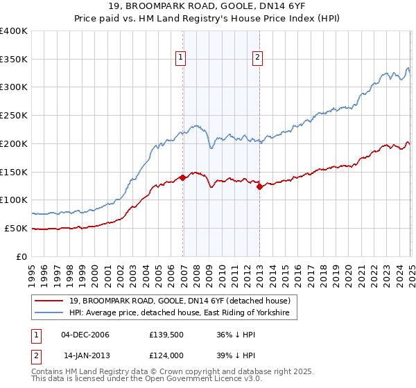 19, BROOMPARK ROAD, GOOLE, DN14 6YF: Price paid vs HM Land Registry's House Price Index