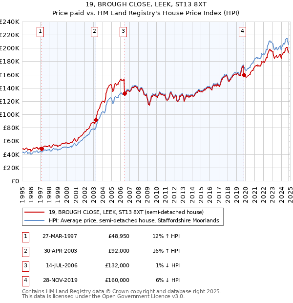 19, BROUGH CLOSE, LEEK, ST13 8XT: Price paid vs HM Land Registry's House Price Index