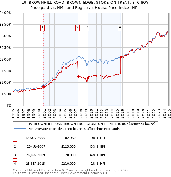 19, BROWNHILL ROAD, BROWN EDGE, STOKE-ON-TRENT, ST6 8QY: Price paid vs HM Land Registry's House Price Index