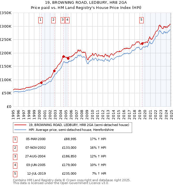 19, BROWNING ROAD, LEDBURY, HR8 2GA: Price paid vs HM Land Registry's House Price Index