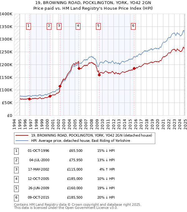 19, BROWNING ROAD, POCKLINGTON, YORK, YO42 2GN: Price paid vs HM Land Registry's House Price Index