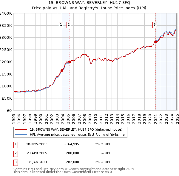 19, BROWNS WAY, BEVERLEY, HU17 8FQ: Price paid vs HM Land Registry's House Price Index